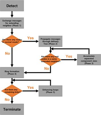 Distributed Self-Healing for Resilient Network Design in Local Resource Allocation Control